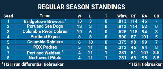 Regular Season Standings